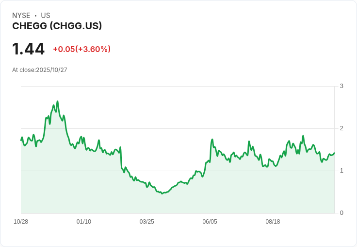Chegg裁員45％！人工智慧新現實逼迫在線教育巨頭重組