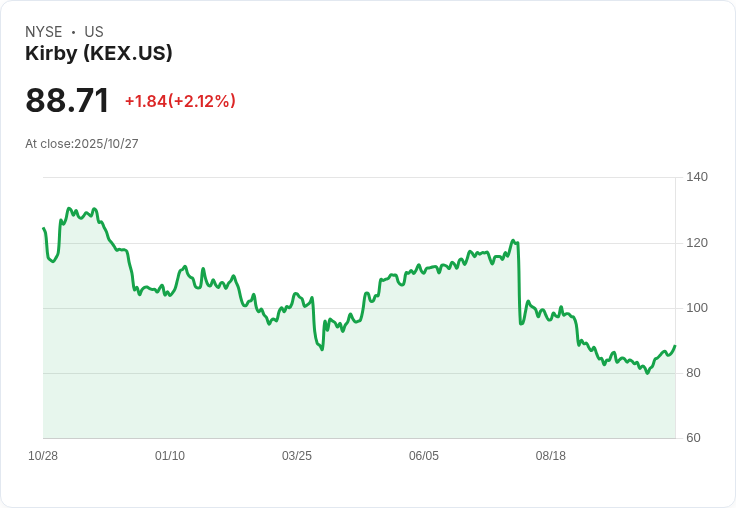 期待來臨！Kirby (KEX) 明日公佈財報，投資者應注意什麼？