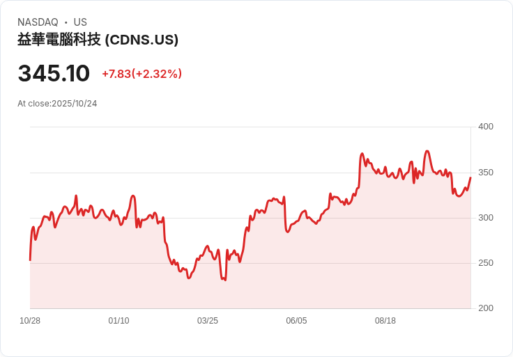 佳能設計系統第三季財報超預期,非GAAP每股盈餘達$1.93!
