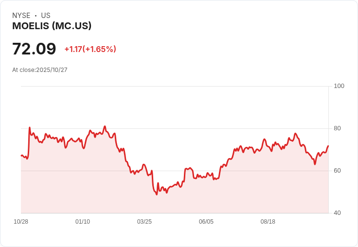 Moelis (MC) 第三季財報即將公佈,投資者該如何應對?