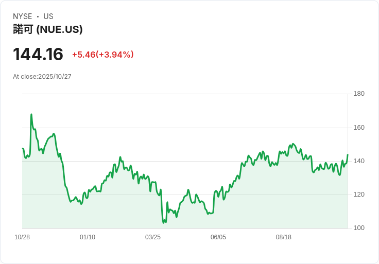 Nucor第三季財報驚艷市場，股價盤後上漲2％！