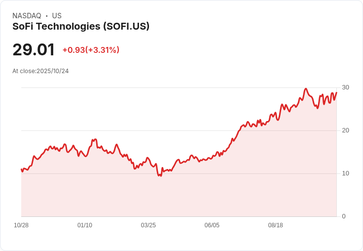 SoFi 第三季財報即將公佈！市場預期強勁成長引發關注