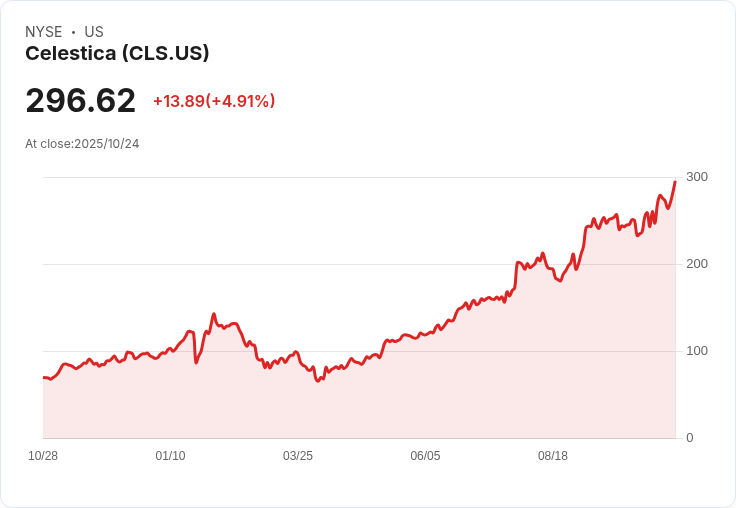 Celestica第三季財報驚豔！每股盈餘超預期，營收大幅成長27.6％