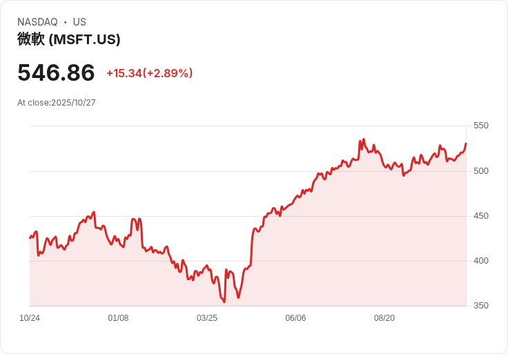 微軟與OpenAI深化AI夥伴關係,震動華爾街科技版圖