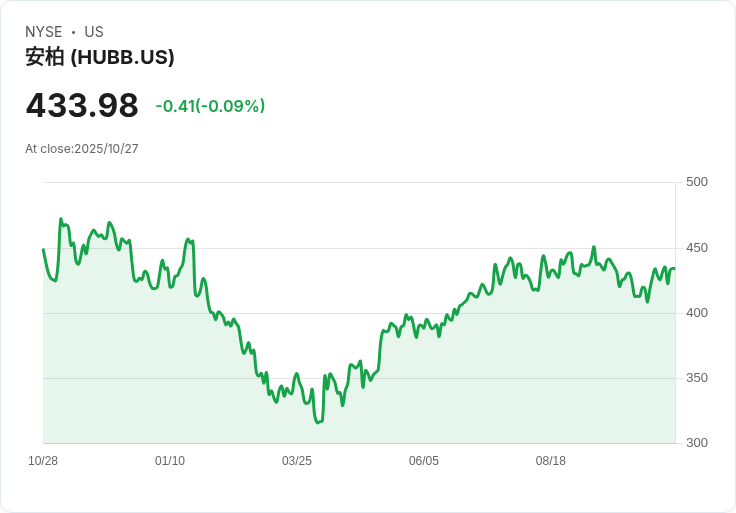 Hubbell第三季財報出爐!非GAAP每股盈餘5.17美元超預期,營收卻不敵市場預測!
