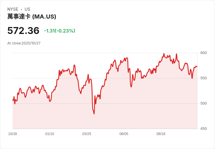 Mastercard股價上漲13.3％，投資者該如何看待其未來潛力？