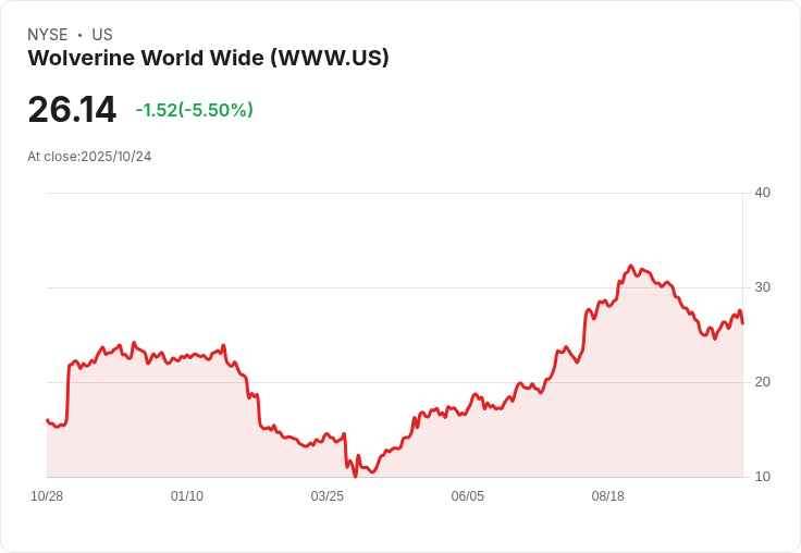 龐大挑戰！Wolverine World Wide因品牌困境面臨增長放緩危機