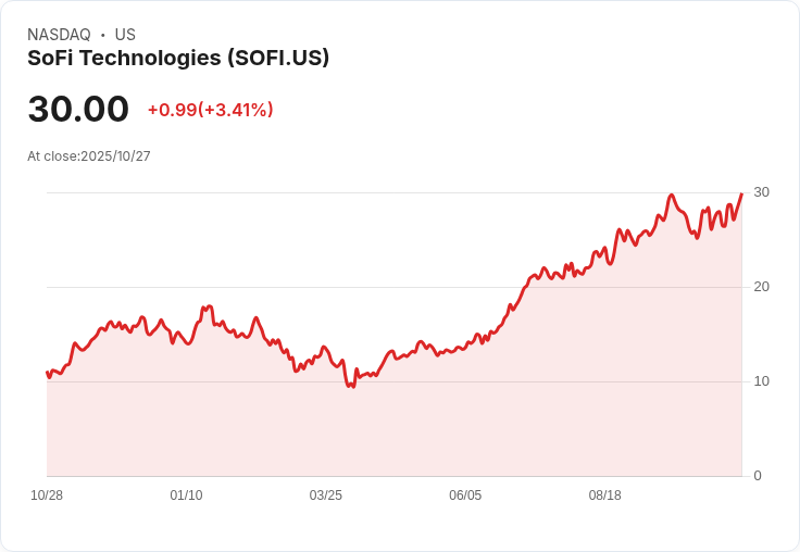SoFi科技第三季業績創新高，未來展望引發市場熱議！