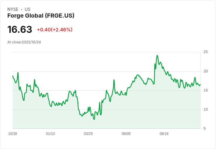 Forge Global Holdings 股價飆升11%!傳出正考慮出售計畫