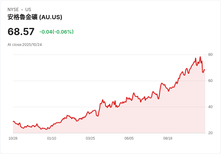 央行展望樂觀!Citi給予AngloGold「買進」評級,股價卻隨金價下滑