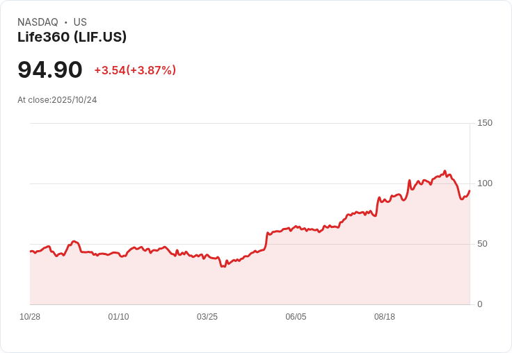 生命360年內漲幅超過130％！訂閱模式吸引投資者目光