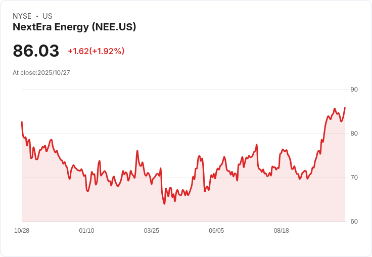 NextEra Energy第三季非GAAP每股盈餘超預期，營收卻大幅落後分析師預測！