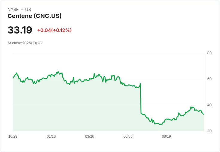 震撼!Centene第三季意外獲利,低稅率助攻股價飆升12%
