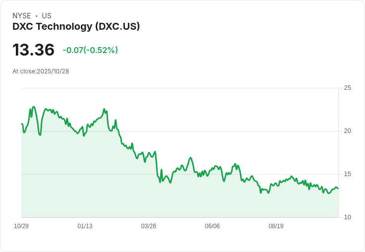 DXC科技即將公佈第三季財報,市場預期如何?