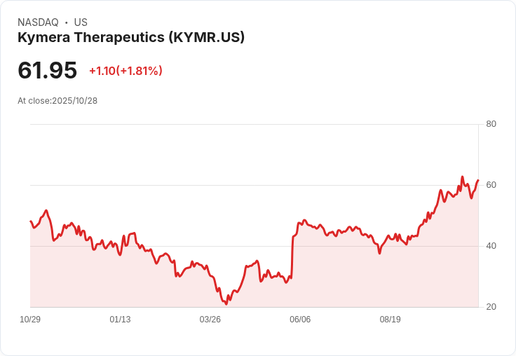 Kymera Therapeutics (KYMR) 新藥KT-579預臨床資料引發投資者熱潮，估值分析揭示潛力！