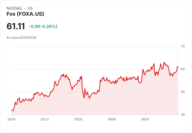 FOX即將公佈第三季財報，分析師預測持平！市場反應成焦點