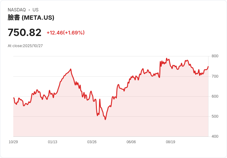Meta 第三季財報即將揭曉!投資人該如何因應?