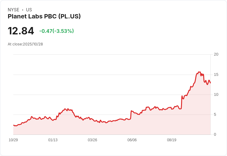這家舊金山衛星公司股價三個月翻倍,投資者狂熱追捧!