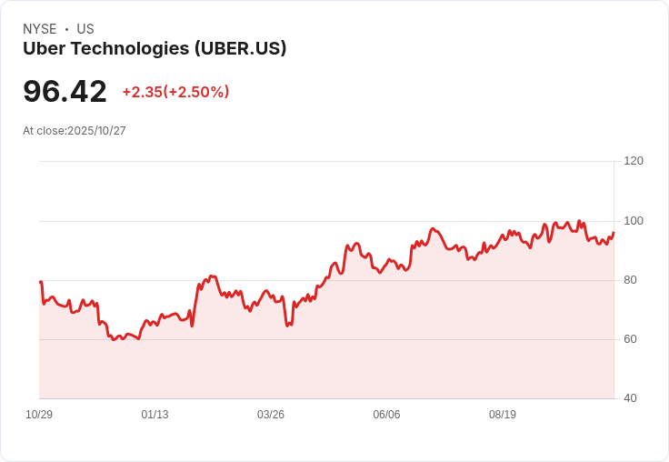 Uber出手100億美元投資機器人計程車,瞄準中國自駕黃金浪潮!