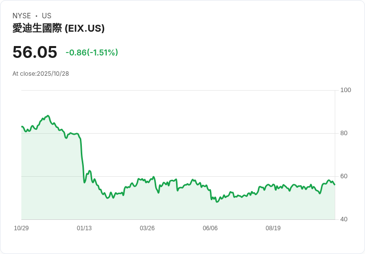 愛迪生國際公司預告至2028年每股盈餘成長5%-7%,受益於監管明朗及野火法案