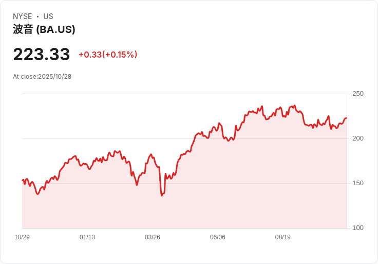 波音第三季度營收超預期，現金流改善助CEO奧特伯格的轉型計畫起飛
