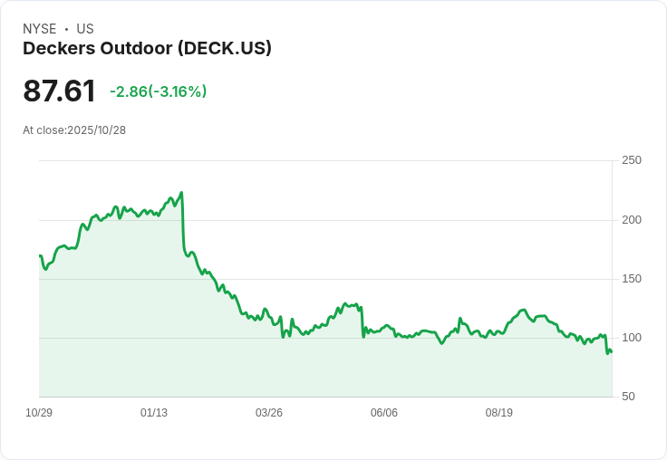 Deckers Outdoor (DECK) 股價回撥後的估值分析:是否存在買入機會?