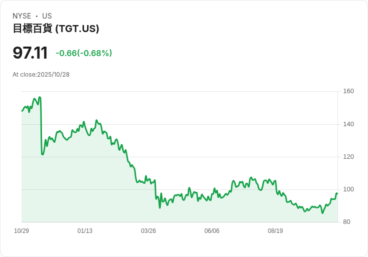 Target新CEO重振品牌魅力，推出時尚商品迎接假日購物潮！