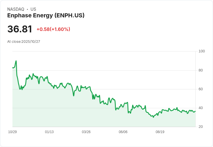 Enphase能否逆轉乾坤？第三季財報揭示美國太陽能需求疲軟現狀！