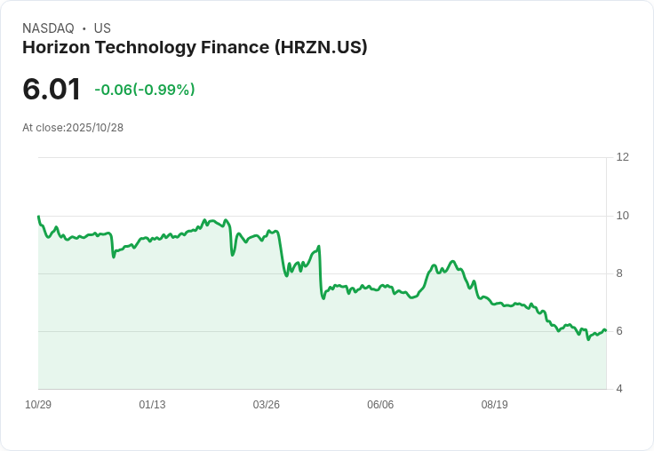 UBS下調Horizon Technology (HRZN) 目標價至6.25美元，維持中性評級
