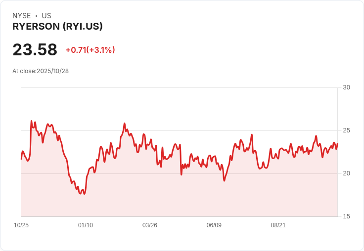美國材料產業逆勢創新:Ryerson、Luxfer等紛曝新數據,鋼鐵政策加持下展望激烈變局