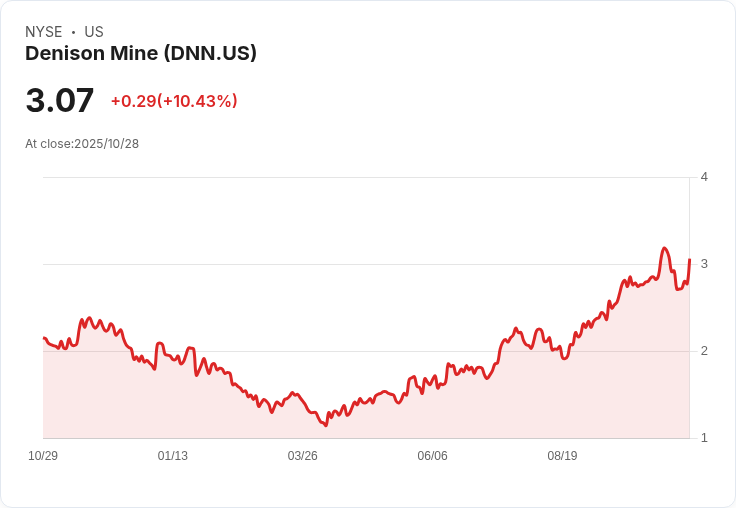 美國政府豪投800億,Denison Mines (DNN) 股價暴漲10.4%!