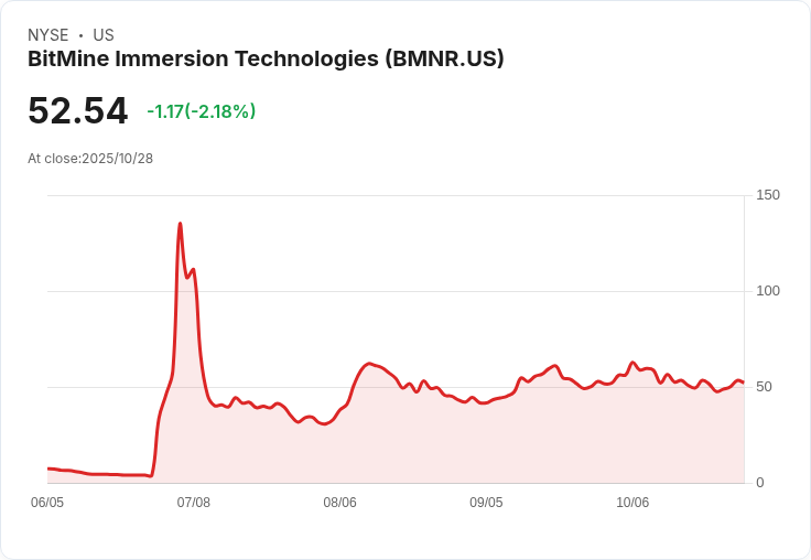 BitMine一舉增持價值1.13億美元以太幣，成為最大企業持有者！