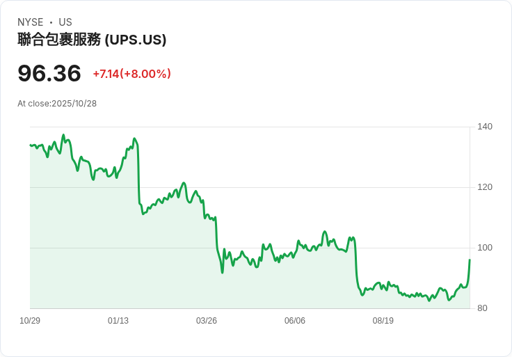 UPS與美國郵政服務重修舊好 低成本運輸方案再度合作