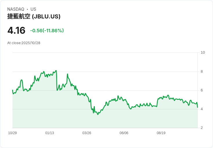 JetBlue航空擴張福特勞德堡，能否克服未來獲利挑戰？