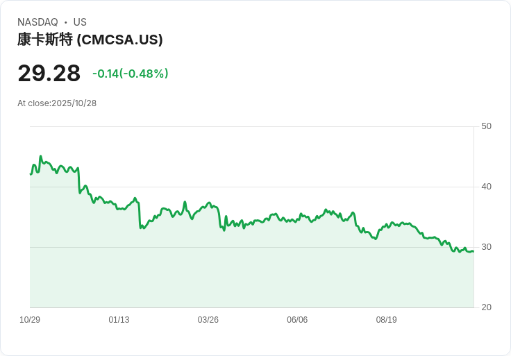 康卡斯特(CMCSA)即將公佈第三季財報，投資人關注業績走向！