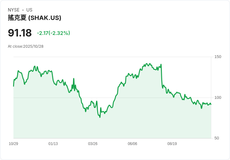 Shake Shack (SHAK) 季報失利 股價重挫19.75％ 投資者信心受挫