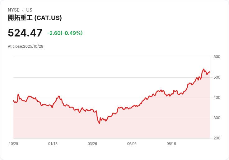 卡特彼勒第三季業績驚豔 股價飆升4.9%彰顯需求韌性
