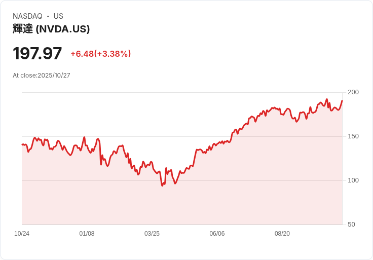 AI巨頭橫掃美股!三大企業市值破兆,投資人看好新一輪科技革新