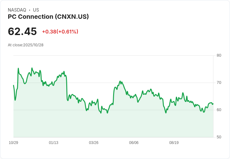 PC Connection (CNXN) 股價小幅回升,投資者關注未來成長潛力!