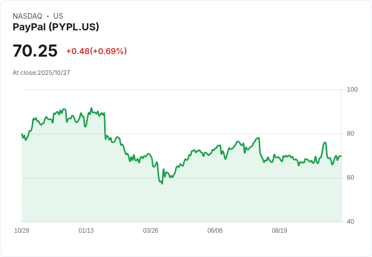 PayPal攜手OpenAI成為ChatGPT首個支付錢包 股價暴漲8%!