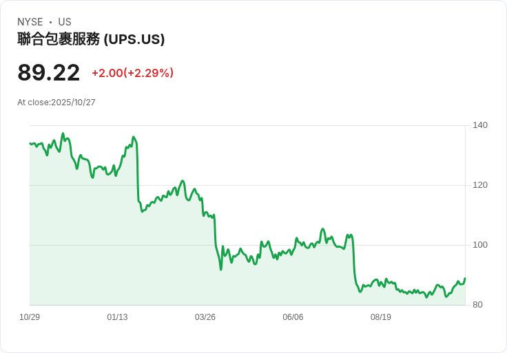 UPS大規模裁員後股價飆升13％，第三季財報超預期引發市場關注！
