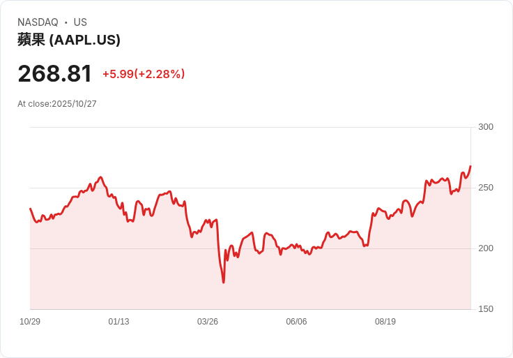 蘋果與微軟攀升至4兆美元市值大關,AI熱潮引爆科技股新紀元!