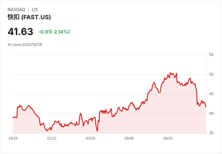 Fastenal股票回撥，長期投資者的絕佳進場時機！