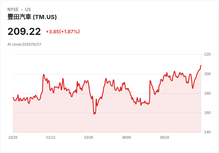 特朗普喊話「快去買豐田」!汽車巨頭計畫在美投資100億美元
