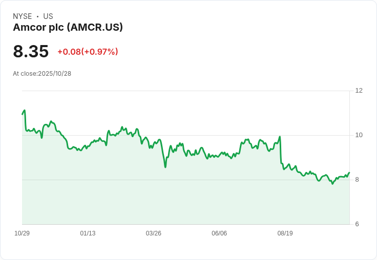 富國銀行下調Amcor (AMCR) 價格目標至9美元，維持超配評級！