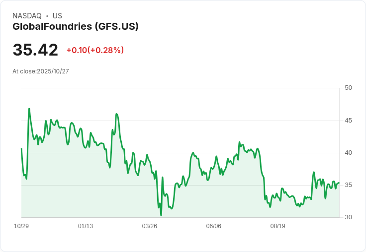 全球晶片製造商GlobalFoundries斥資11億歐元擴建德國廠房,力求提升產能!