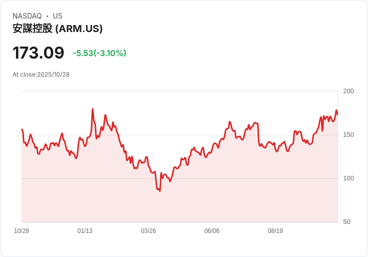Arm Holdings股價暴漲24％！AI熱潮背後的成長潛力與風險分析