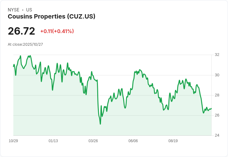 投資$10,000於Cousins Properties十年後的回報揭秘：驚人收益或失落？