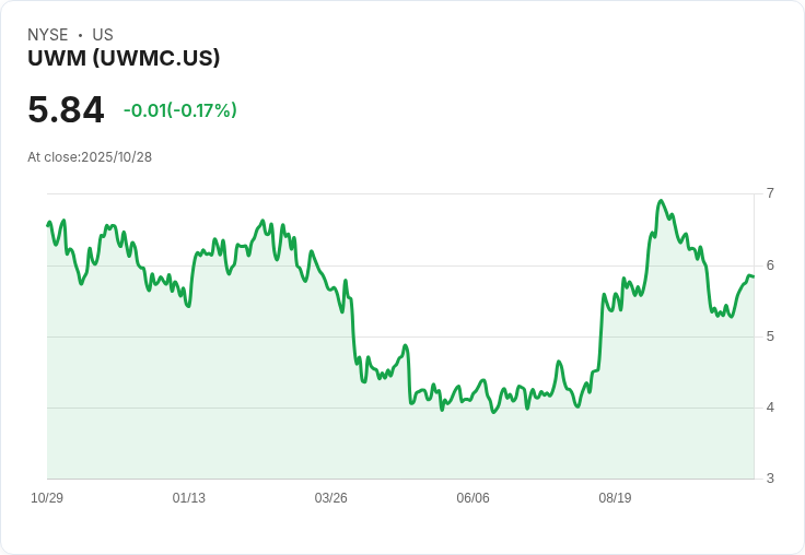 UBS重申對UWM Holdings (UWMC)的持有評級，目標價定為5.50美元！