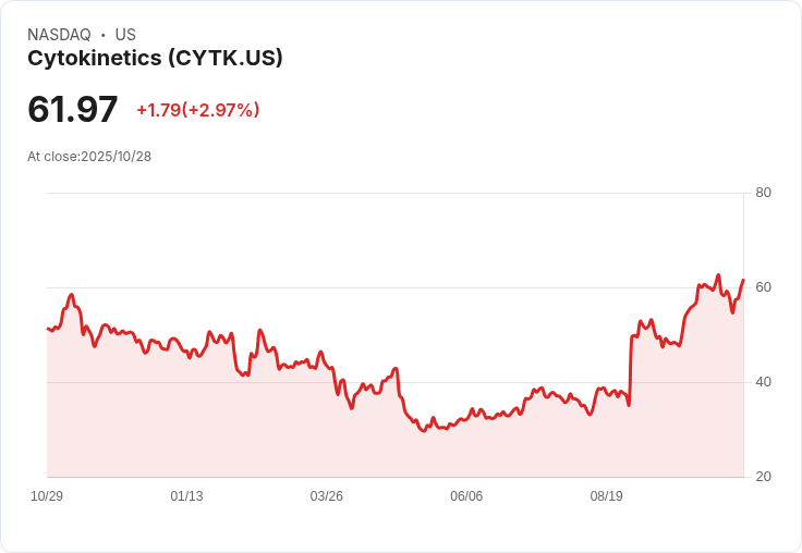Cytokinetics股價飆升69%!專注心臟疾病藥物的生技公司引發投資者熱潮